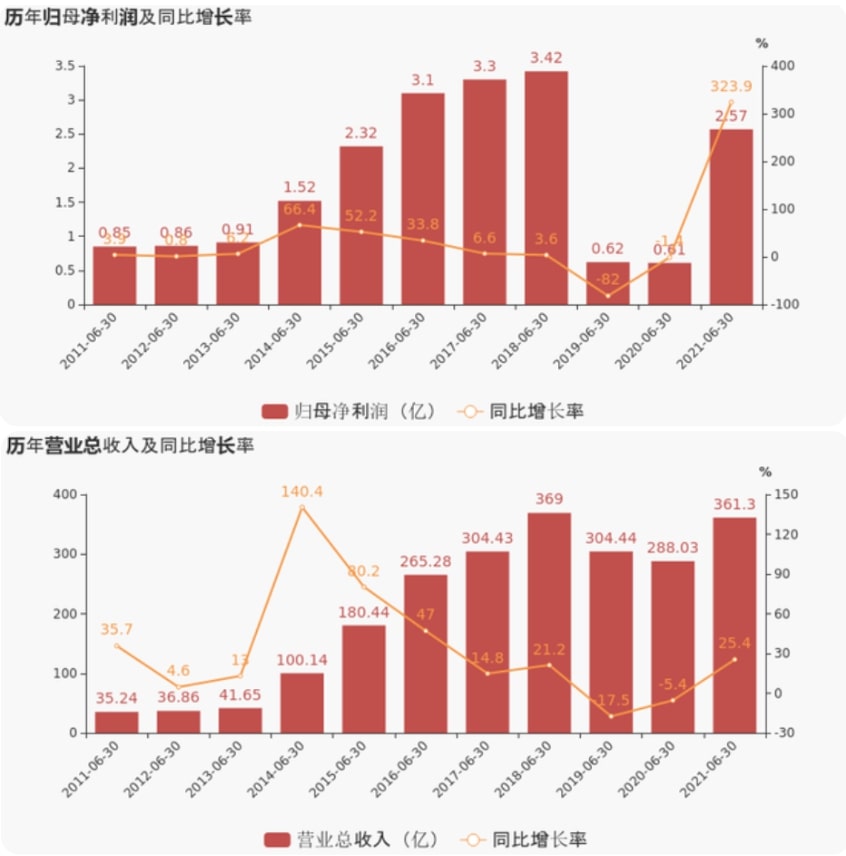 上海證券報：怡亞通上半年業績超預期，凈利潤增超300%，現金流增超800%