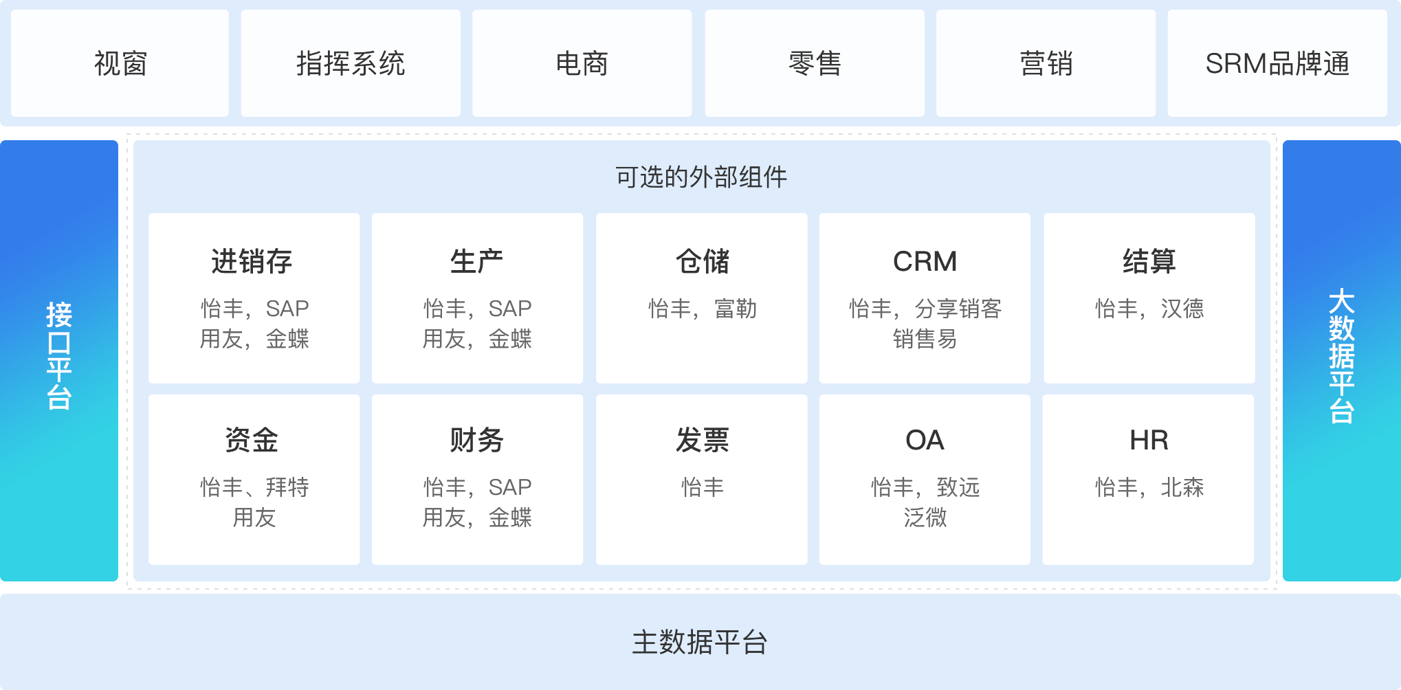 供應鏈數(shù)字化產(chǎn)品架構